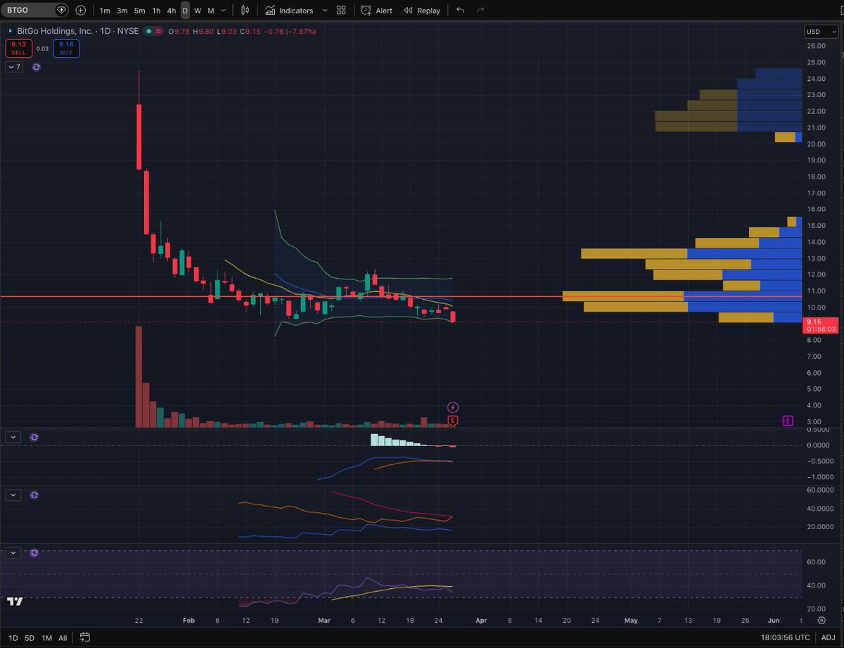Selling4Premium's tweet image. Anyone taking an #Optionselling trade on $BTGO to play earnings? As with so many IPOs, this stock has come down so much from the IPO pump.

Not sure how to play this one. Expected move is ~21%. Premiums are confined to a small range for the April 17 expiry.

Was thinking of