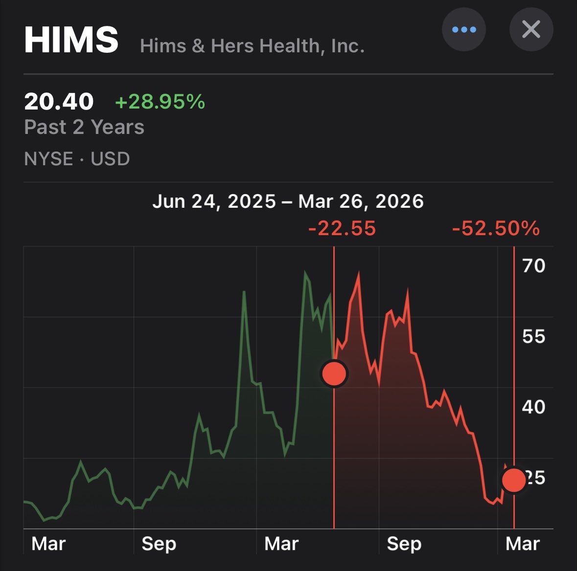 $HIMS is trading 50% below June 24 2025 closing price, a day after $NVO terminated the initial partnership.

$HIMS has officially launched Wegovy today, after reuniting with $NVO.

The stock makes no sense.

The company is doing great.