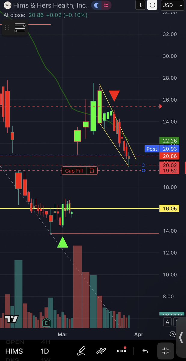 td__tay's tweet photo. #HIMS Bull Flaggin Right Back Into A Gap Fill Level After A Gap Up On The Novo Nordisk Deal. Watching A Daily Close Above $22 For Continuation Back Into $28. https://t.co/16UMAsyote
