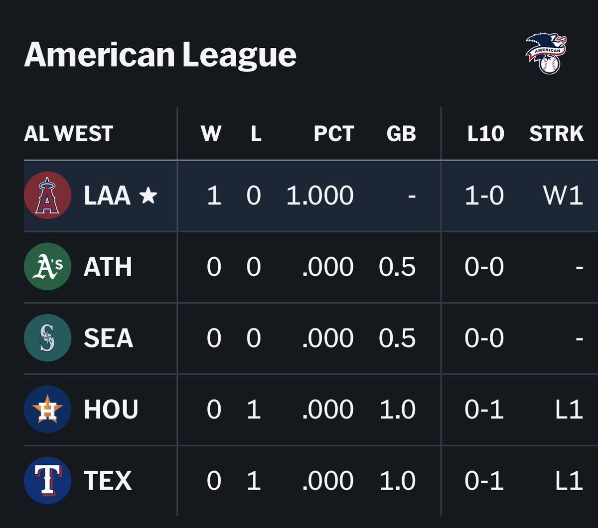 JoShowAdell's tweet photo. I want everyone to bookmark, retweet, like this tweet because the Angels have taken first place and WILL STAY THERE 🏆 

The Angels are going to be AL West Champions #RepTheHalo https://t.co/0EydPa339I
