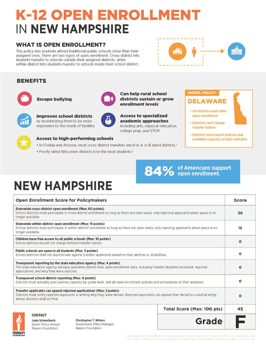 ChrsWlsn's tweet photo. Yesterday, I testified on New Hampshire Senate Bill 101, which would improve the state's open enrollment policies by 37 points on @ReasonFdn's Public Schools Without Boundaries 100-point best practices criteria, boosting the state's score to an 82 (a “B-”).

This would make NH's public school transfer law the 12th best in the nation—and the best in the Northeast.

Check out my testimony to the New Hampshire House Committee on Education Policy and Administration here: https://t.co/iJC0aw574y