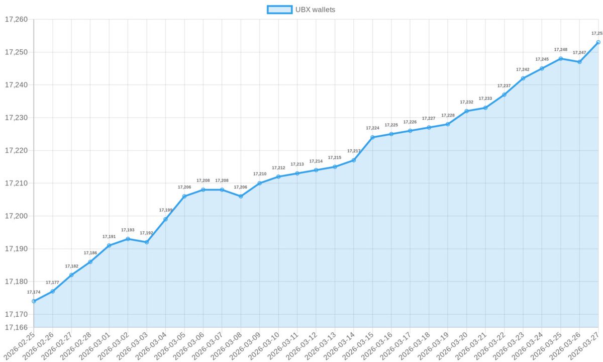 📊 $UBX Wallets chart (last 30 days):