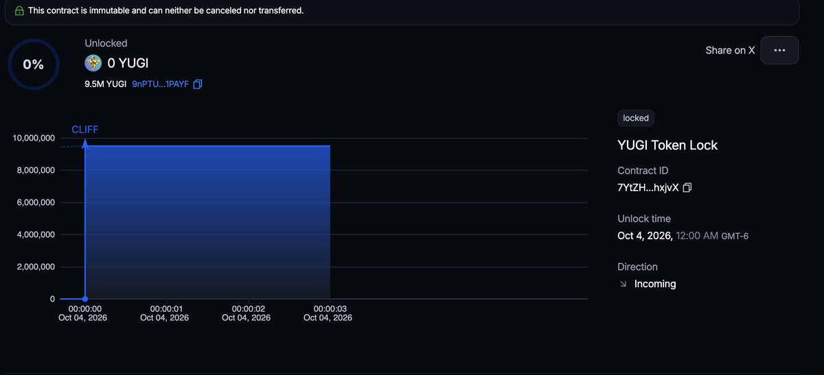We have successfully purchased another 5% of the $YUGI supply (9.5m) &amp; locked it with <a href="/streamflow_fi/">Streamflow</a> 

That is now a total of 10% of the supply locked until Oct 4, 2026 (Kazuki Takahashi's birthday, the creator of Yu-Gi-Oh!)  

You can check the amount, time-period and recipients