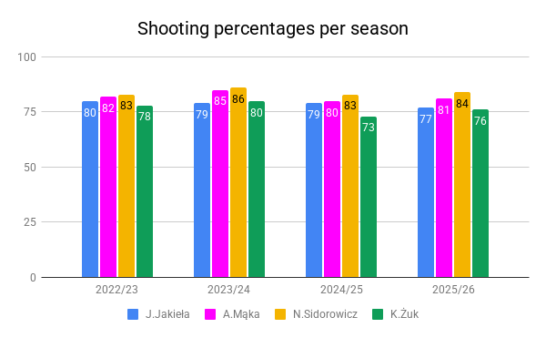 jarasbrzezinski's tweet photo. 🎯4-year cycle statistics for several Polish female biathletes🇵🇱
Source: IBU Datacenter📊
@biathlonworld @pzbiath @tobiastorgersen 
#biathlon #biathlonfamily https://t.co/iYOBZjrEO1