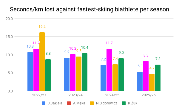 jarasbrzezinski's tweet photo. 🎯4-year cycle statistics for several Polish female biathletes🇵🇱
Source: IBU Datacenter📊
@biathlonworld @pzbiath @tobiastorgersen 
#biathlon #biathlonfamily https://t.co/iYOBZjrEO1
