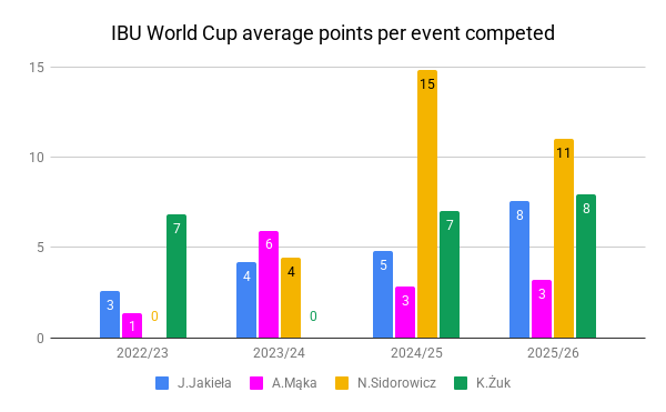 jarasbrzezinski's tweet photo. 🎯4-year cycle statistics for several Polish female biathletes🇵🇱
Source: IBU Datacenter📊
@biathlonworld @pzbiath @tobiastorgersen 
#biathlon #biathlonfamily https://t.co/iYOBZjrEO1