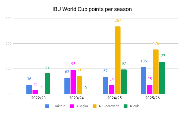 jarasbrzezinski's tweet photo. 🎯4-year cycle statistics for several Polish female biathletes🇵🇱
Source: IBU Datacenter📊
@biathlonworld @pzbiath @tobiastorgersen 
#biathlon #biathlonfamily https://t.co/iYOBZjrEO1
