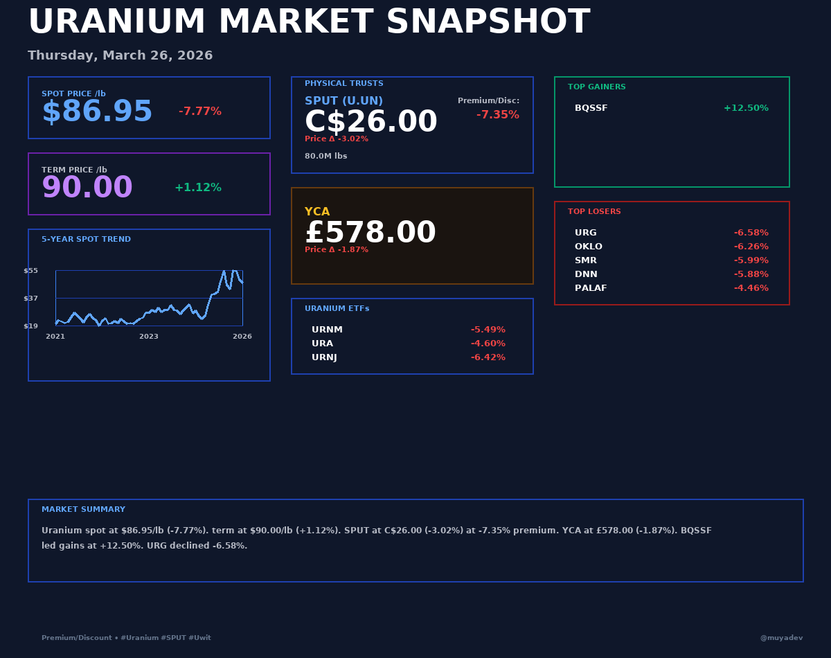 muyadev's tweet photo. ☢️ Uranium Daily Report — Mar 26, 2026

Spot $86.95/lb (-7.77%) | SPUT C$26.00 (-3.02%)

Top movers: $BQSSF +12.50%, $BQSSF +12.50%

📈 See full snapshot below

#Uranium #Nuclear #SPUT #BQSSF #Energy #Investing https://t.co/mFAjUXAop7