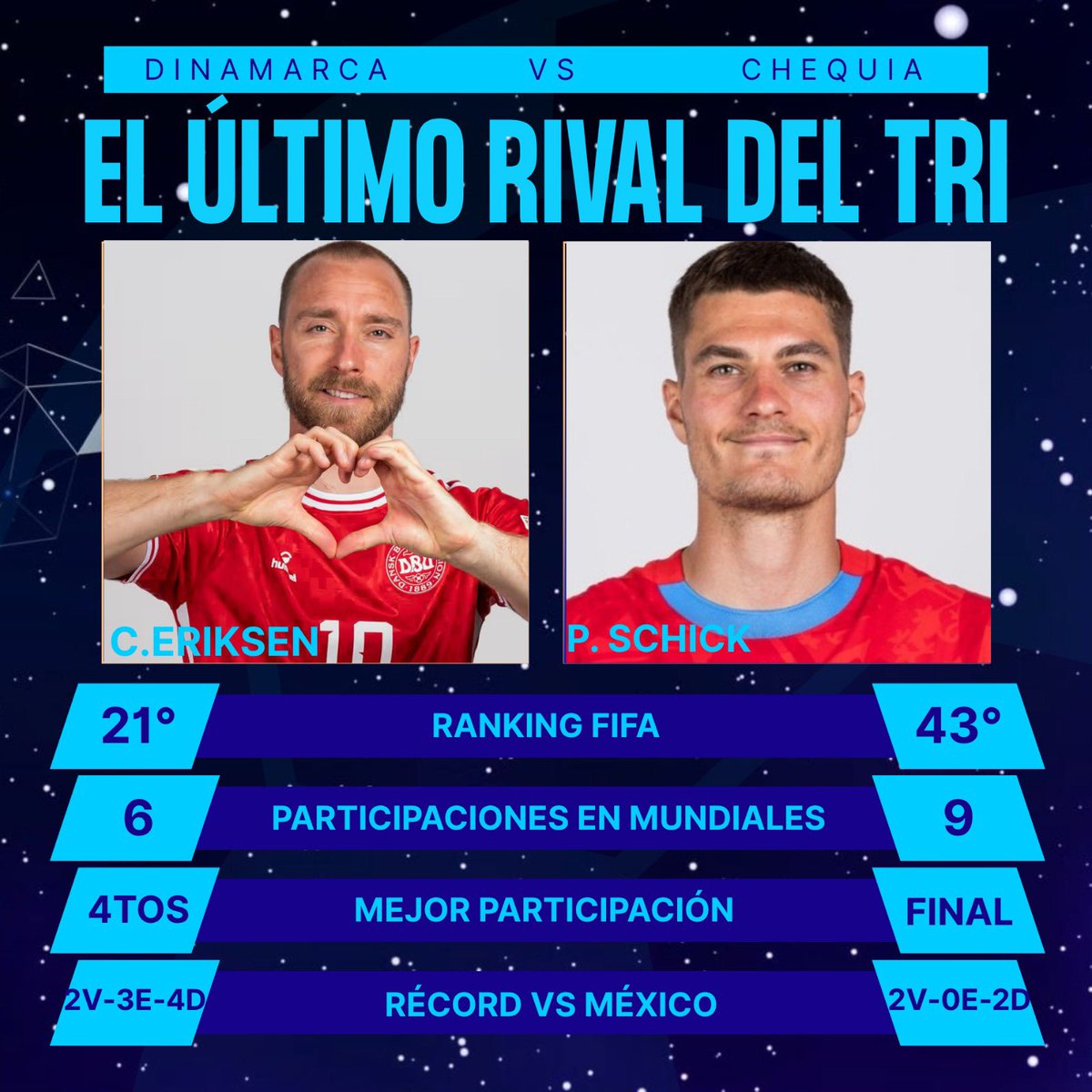 orbitadeportof's tweet photo. ¡EL ÚLTIMO RIVAL DEL TRI 🇲🇽!

Chequia 🇨🇿 y Dinamarca 🇩🇰 avanzan de ronda y se medirán el próximo martes para definir el último boleto al Mundial. ¿A quién te gustaría como rival de México en el Mundial? ⚽️

#Mundial #Chequia #Dinamarca #FIFA #México https://t.co/SV9LSL6n4b