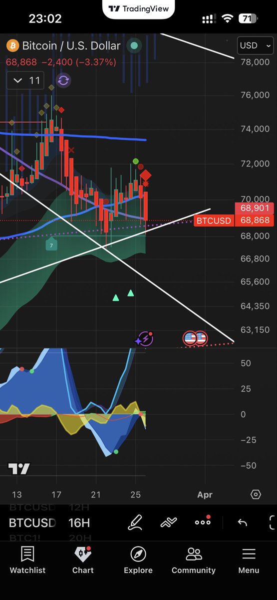 ruasun's tweet photo. Shit about to hit the fan.
#Bitcoin blood diamond on 16h, 12h
Red diamond on the 1D
Tight trigger wave to the down side
Money flow crosses to the down side
Seasonality often indicate April weakness
Are you shorting this? https://t.co/tOde6P97CK