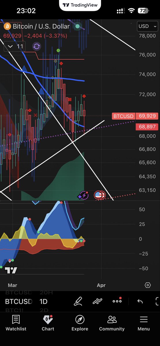 ruasun's tweet photo. Shit about to hit the fan.
#Bitcoin blood diamond on 16h, 12h
Red diamond on the 1D
Tight trigger wave to the down side
Money flow crosses to the down side
Seasonality often indicate April weakness
Are you shorting this? https://t.co/tOde6P97CK