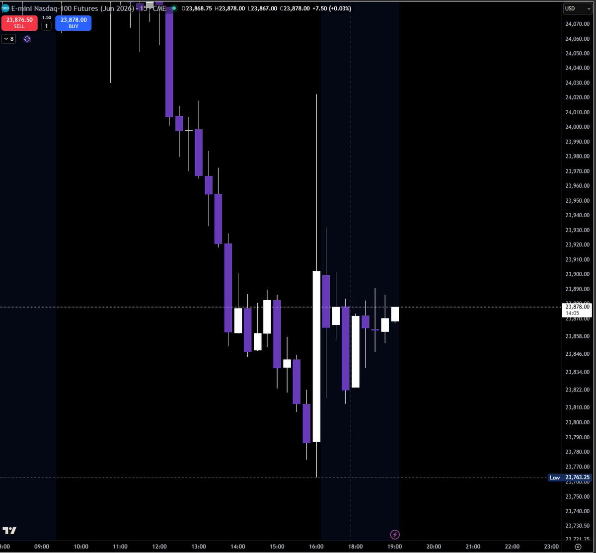 You know... market has been interesting lately. Is this a sign of things to come? 🤣 I'll call it the down arrow formation.