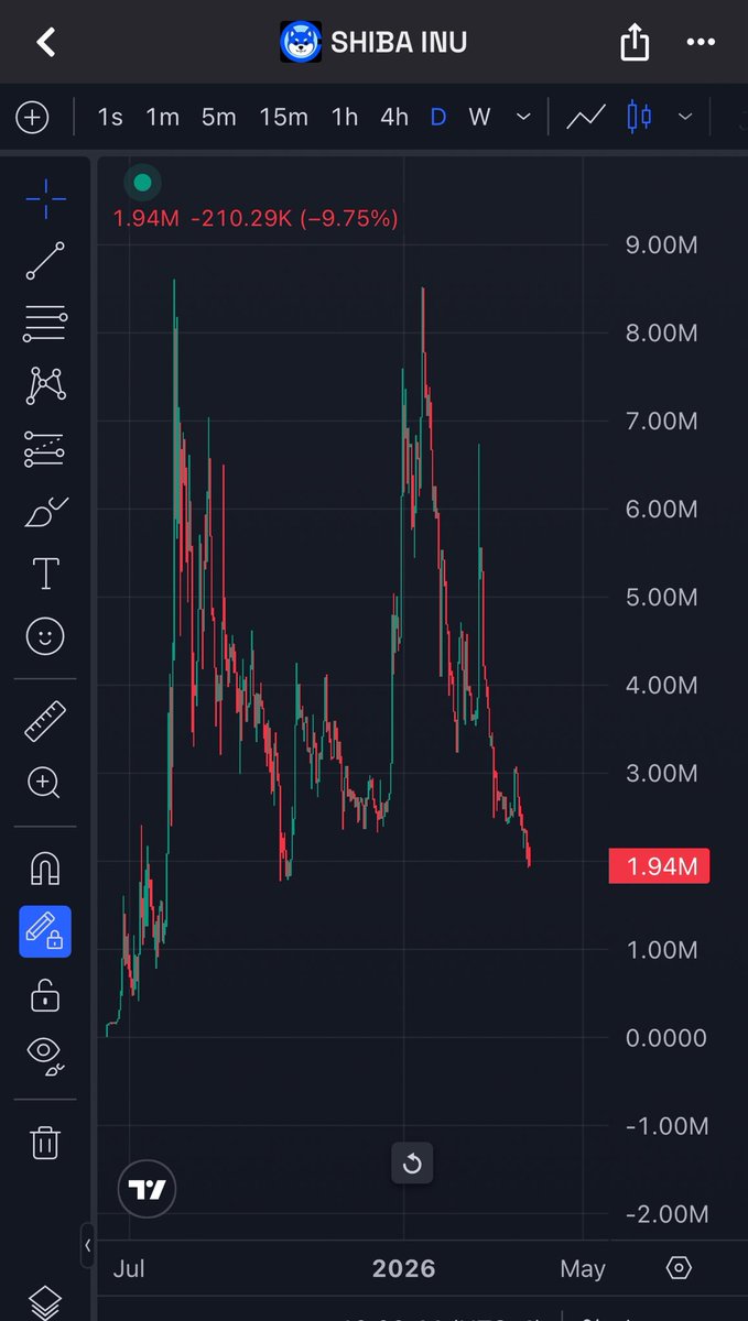 CryptoKeneezie's tweet photo. #ShibOnBase is the lowest it’s been since the market crash in October. Here’s your chance at an epic entry! People got impatient because the Pawline app didn’t go viral overnight although real world marketing hasn’t even begun for it. News flash, it’s still true utility that no other meme on #Base has and we’re still burning supply with every transaction with almost 1/3 of the total supply already gone! Load up now, this discount won’t last long, @schismaticshiba is ready to run it back!

0xFCa95aeb5bF44aE355806A5ad14659c940dC6BF7