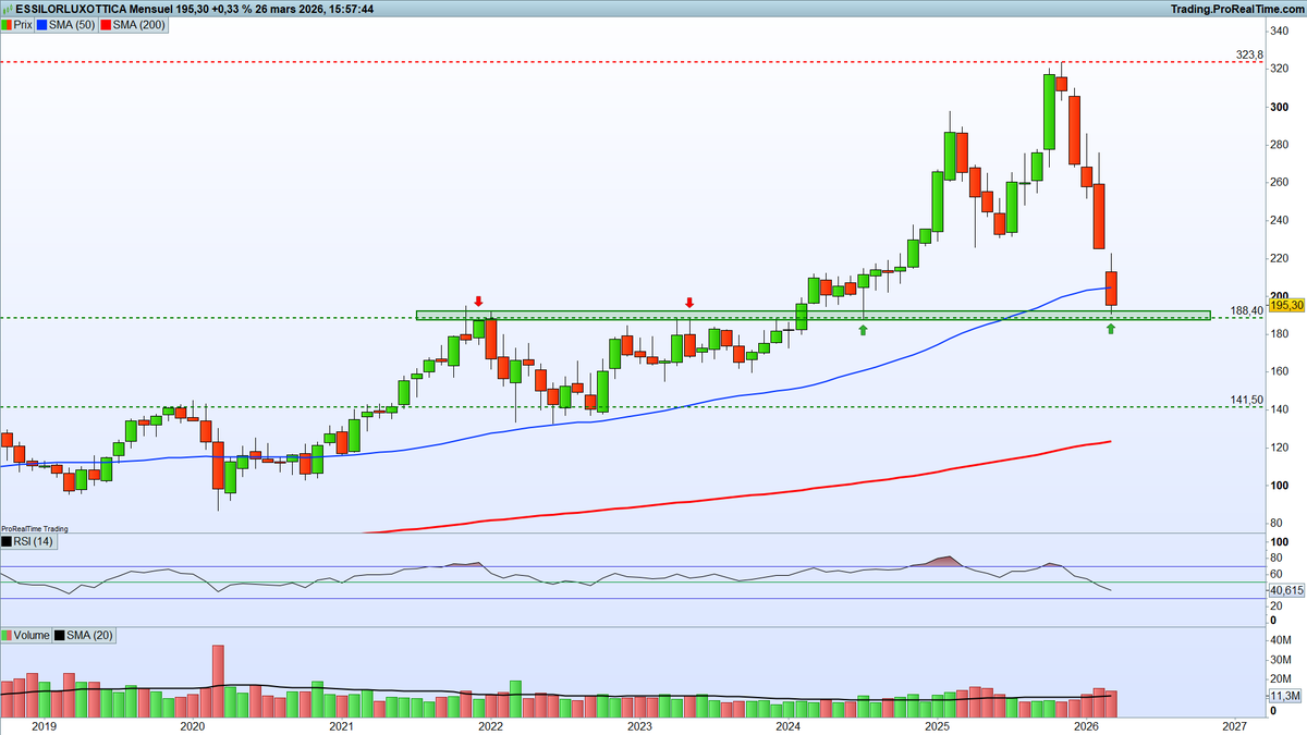 GraphInvest_JZ's tweet photo. #EssilorLuxottica revient sur un niveau important après une correction brutale.

Le titre efface plusieurs mois de hausse et retombe directement sur la zone des 188€ (zone de polarité).

➡️ C’est typiquement le genre de niveau où les acheteurs sont attendus !

Pour l’instant, la réaction est là mais encore timide.