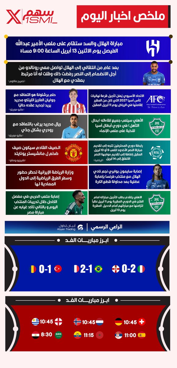 1SMi_'s tweet photo. 🚨🚨🚨🚨🚨🚨🚨🚨🚨🚨🚨🚨🚨🚨🚨

مُلخص اخـبار الـيوم مع سـهـم ( 27 مارس 2026م )

— الهلال بـالفيصل 😱

— رونالدو ومالكوم 🤯💣

— ريال مدريد ورودري 🇪🇸

— ابرز الاخبار 🌏

— نتائج المباريات⚽️

— مباريات الغد🔥

— الـراعي الرسمي @AbyanTrading 

احفظ التغريدة لـتقرير اليوم 😉.. https://t.co/X4k7rO5nOh