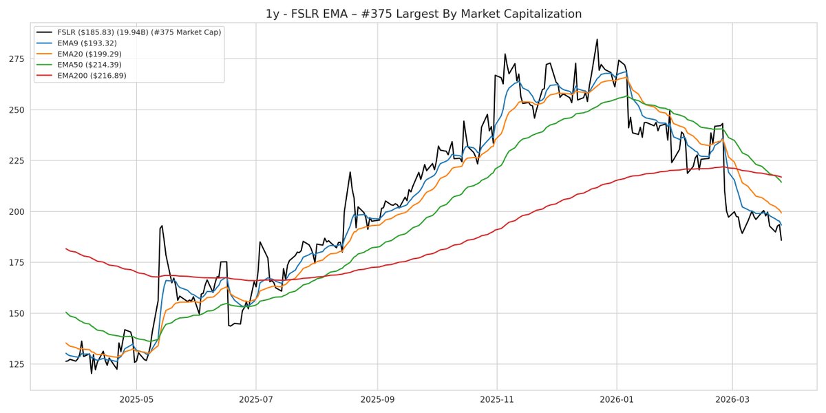 SPXVisuals's tweet image. 1y - FSLR SMA &amp;amp; EMA Charts 📈 #SPXVisuals $FSLR #FSLR $SPY $SPX #SPX #SPY #SP500 #SAndP500 #Equities #Stocks #Market #StockMarket #Investing #SMA #EMA 🌐 spxvisuals.github.io