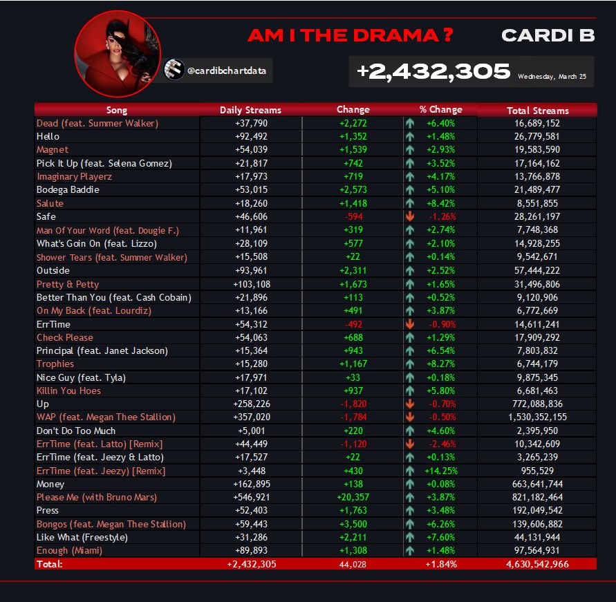 cardi chart data tweet media