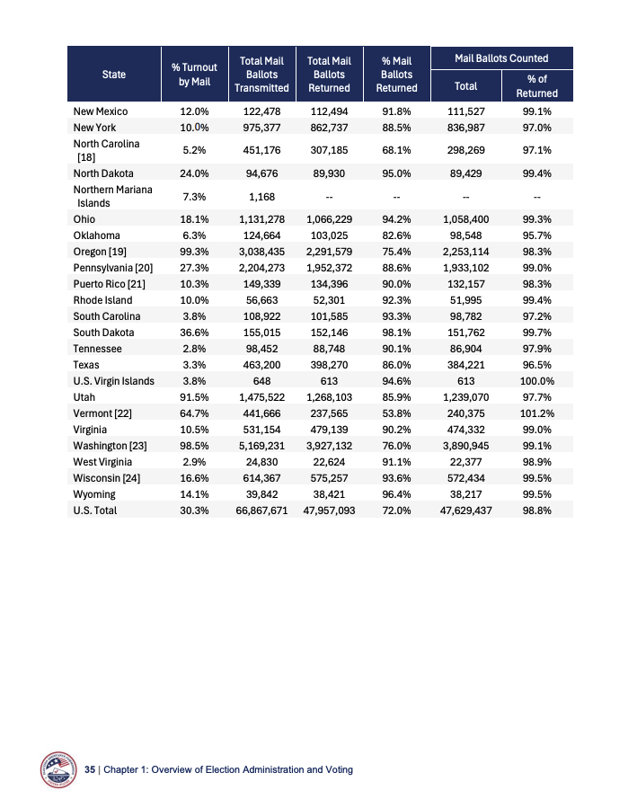Shilohmarx's tweet photo. New York counted 836,987 Mail-In ballots in 2024.

New York did not require a photo ID to submit or have counted these 836,987 Mail-In ballots.

Chuck Schumer (D-NY) voted against universal photo ID and opposes the SAVE America Act. 

@SenSchumer https://t.co/9p0PCKgckG