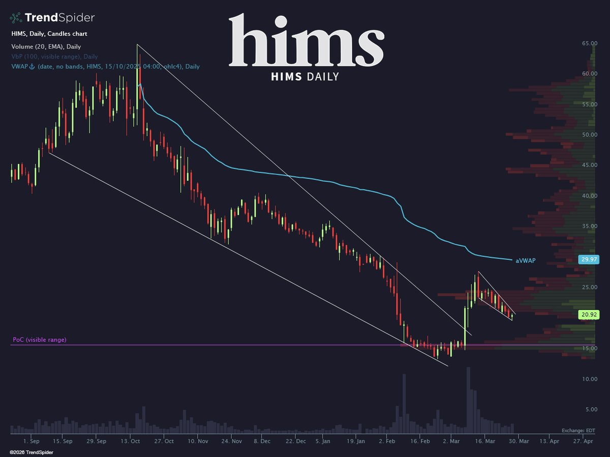 TrendSpider's tweet photo. This $HIMS flag just keeps getting tighter https://t.co/z6YkgnbEvN