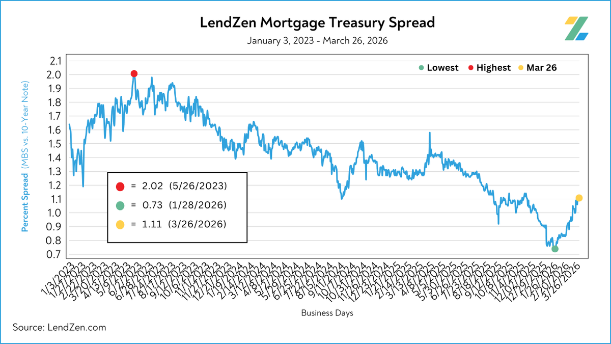 LendZen.com | Mortgage Automation | Lower Rates tweet media