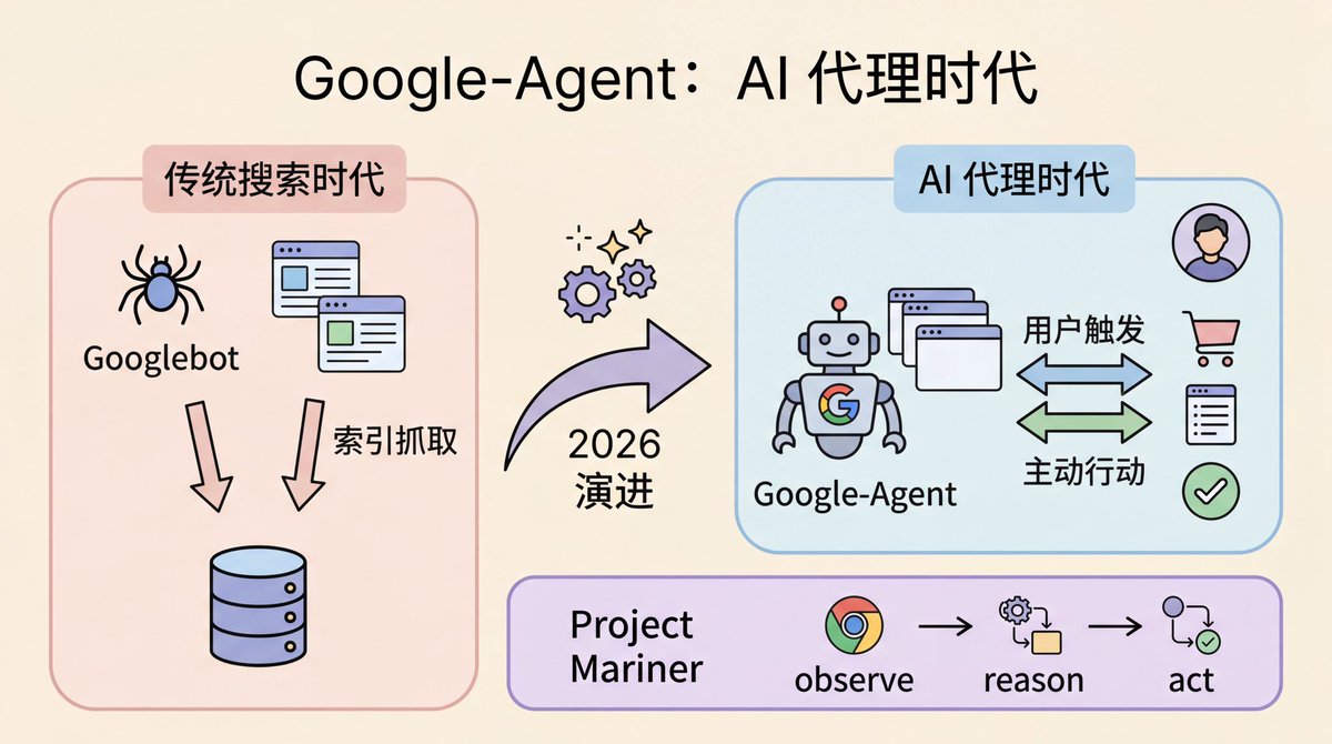 Google-Agent 来了：AI Agent 时代正在悄然开启 2026年3月20日，Google 在其开发者文档中悄然添加了一个新的 ...