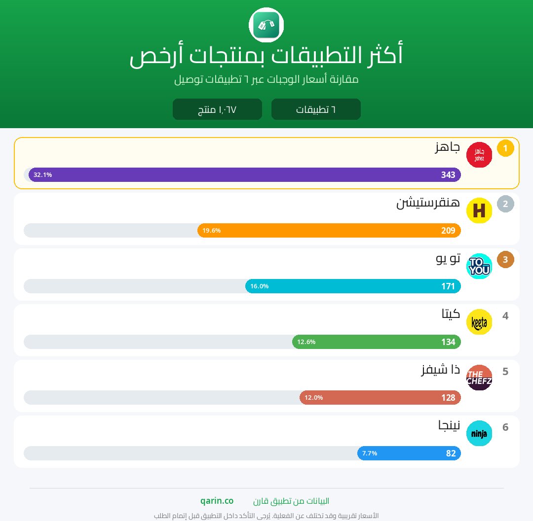 قارن ووفر فلوسك! tweet media