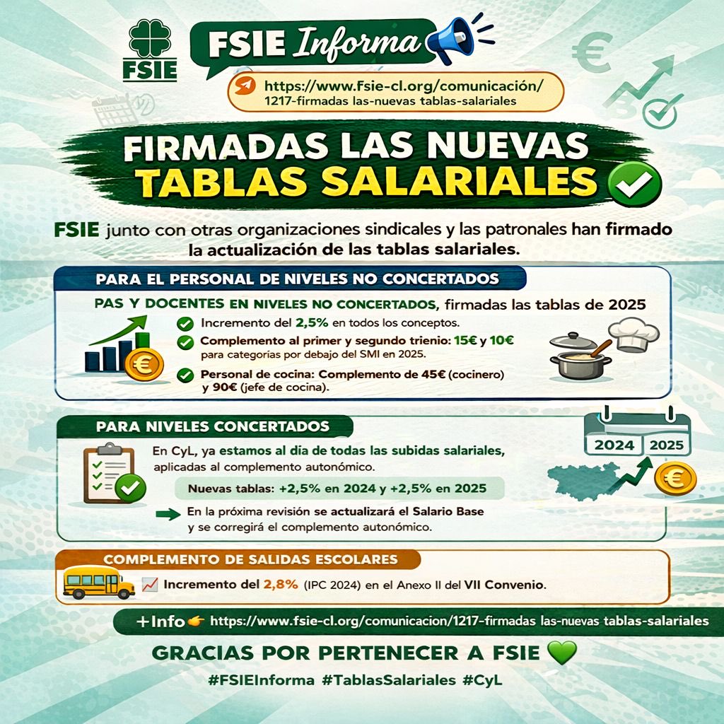 FSIECL's tweet image. ¡FSIE sigue avanzando!
Firmadas las nuevas tablas salariales con mejoras para docentes y PAS de niveles no concertados. Seguimos trabajando por unas condiciones más justas para todos.+Info 👉 fsie.es/actualidad-com…

#FSIE #Educación #MejoraLaboral