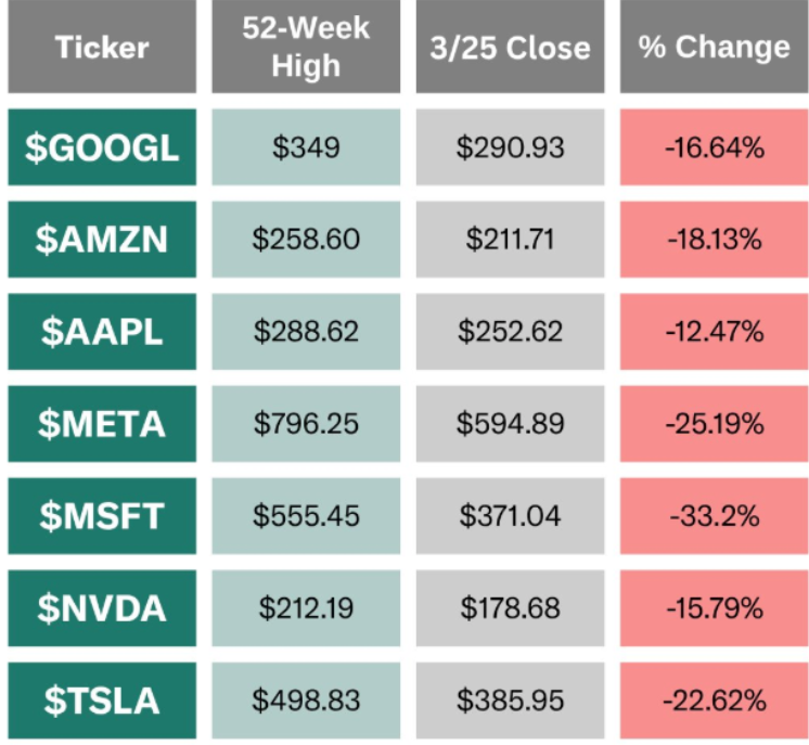 Según datos de Yahoo Scout , las acciones de todas las empresas que componen el grupo "Los Siete Magníficos" han caído en porcentajes de dos dígitos desde su máximo de 52 semanas.
finance.yahoo.com/news/magnifice…