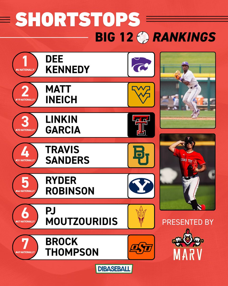 Big 12 on D1Baseball tweet media