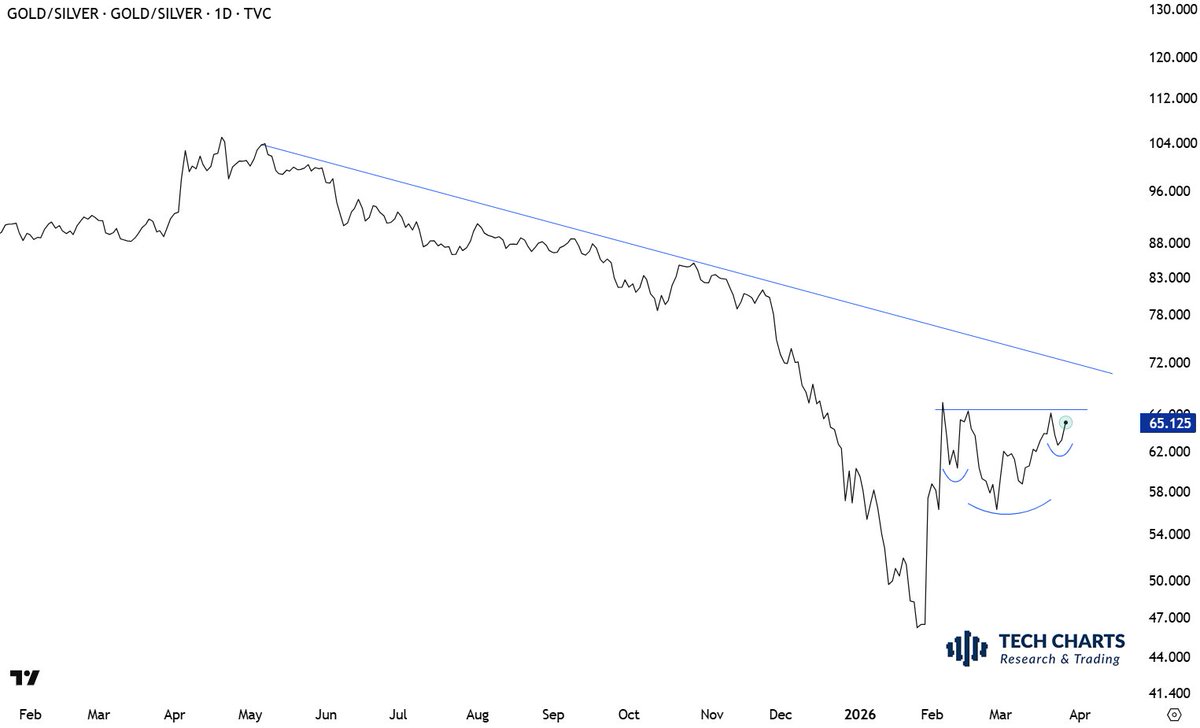 TechCharts's tweet image. #GOLD/#SILVER possible H&amp;amp;S continuation can suggest Gold outperformance. Is #GOLD's safe haven status coming back?
