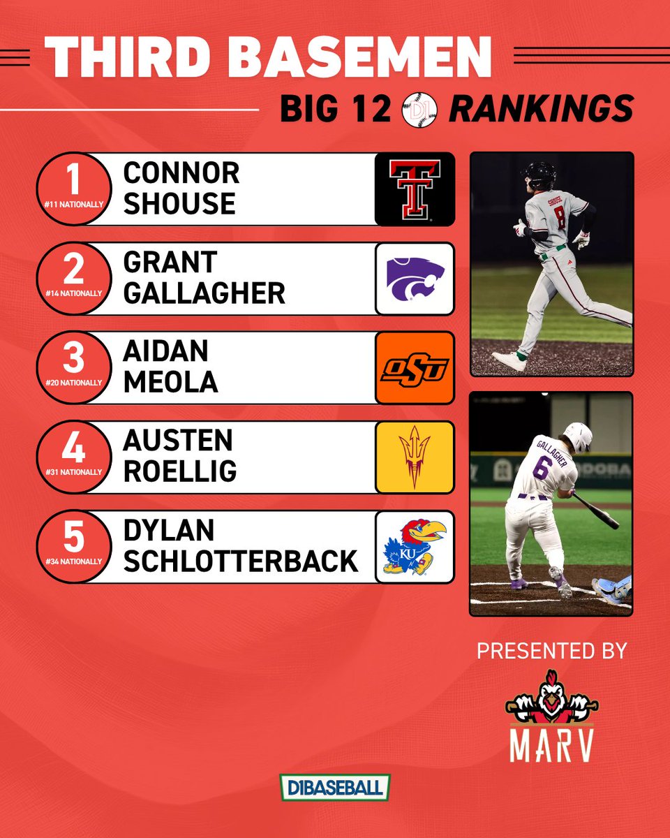 Big 12 on D1Baseball tweet media