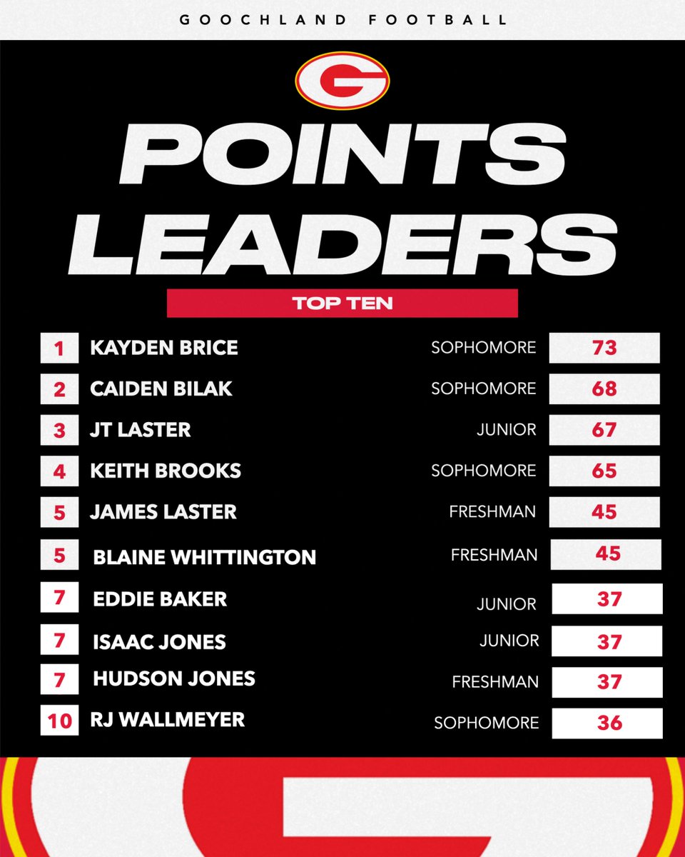 Goochland Football tweet media