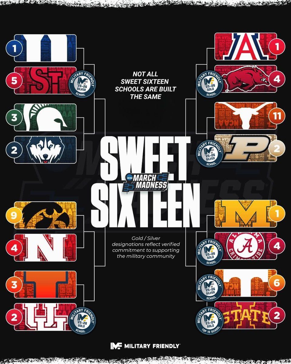 Mil_Friendly's tweet photo. Not all Sweet Sixteen schools are built the same.
Performance gets attention. Commitment to the military community doesn’t - unless you’re looking for it.
Here’s how the #SweetSixteen stacks up. https://t.co/c8hpaxdNyN