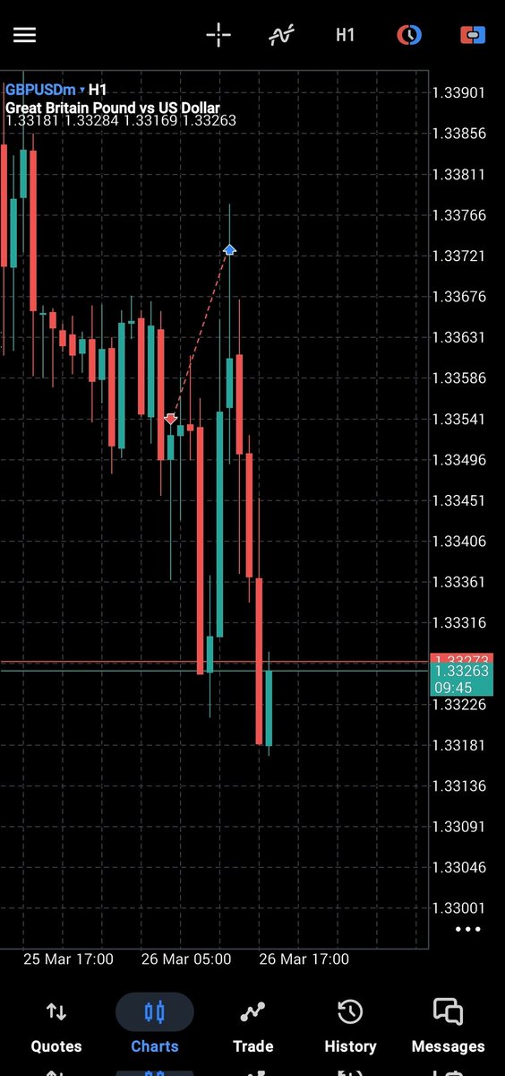 $GBPUSD #GBPUSD failed $USDCHF covered 
More to come still