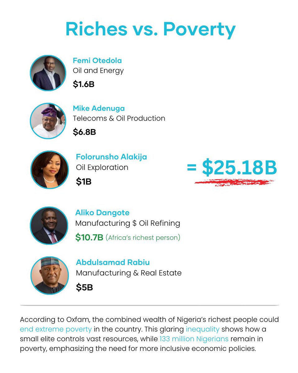 wearegst's tweet photo. The richest people in Nigeria control 90% of the country's resources. 

According to an Oxfam report, the wealth of Femi Otedola and four of his billionaire peers could end extreme poverty in Nigeria. https://t.co/l4Y74iouYA
