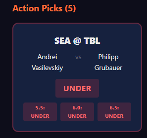 ez_bets_pro's tweet photo. Picks are starting to come out with goalies being confirmed in our Game Total model . Here's one of them and our season history. 
Dont Forget to look at our Empty Net Betting tools too
#SportsBetting #NHL #NHLBets #HockeyBets #SportsAnalytics #BettingEdge #SharpBettor #PositiveEV https://t.co/qkB6Ku78gJ