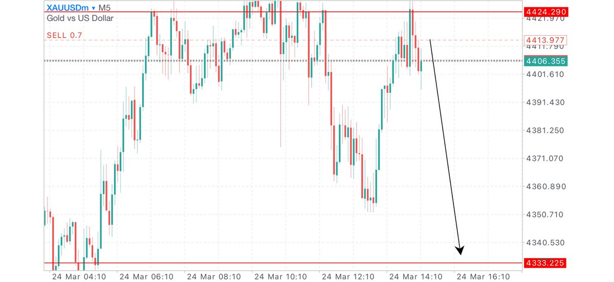 Awad266Mr62121's tweet photo. #XAUUSD  will crash now 

Let’s goo target 4330

Telegram https://t.co/bruAW88cJr https://t.co/18XN3hY3UN