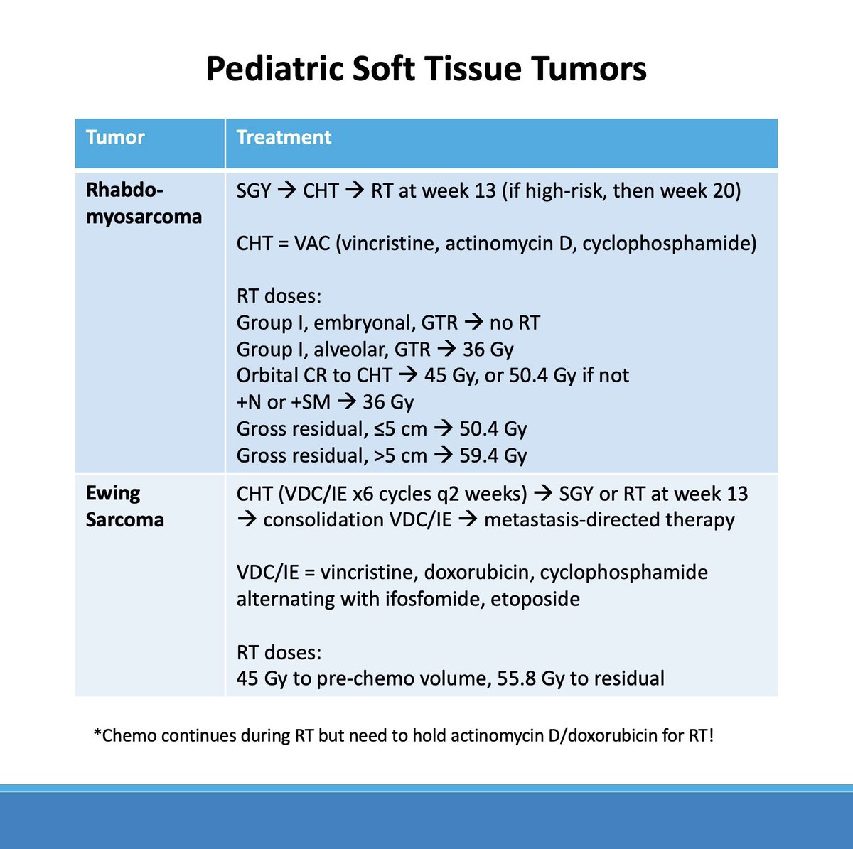 RadOncTalks's tweet photo. Rapid review in role of RT for common pediatric cancers! https://t.co/J8Y93cl8ut