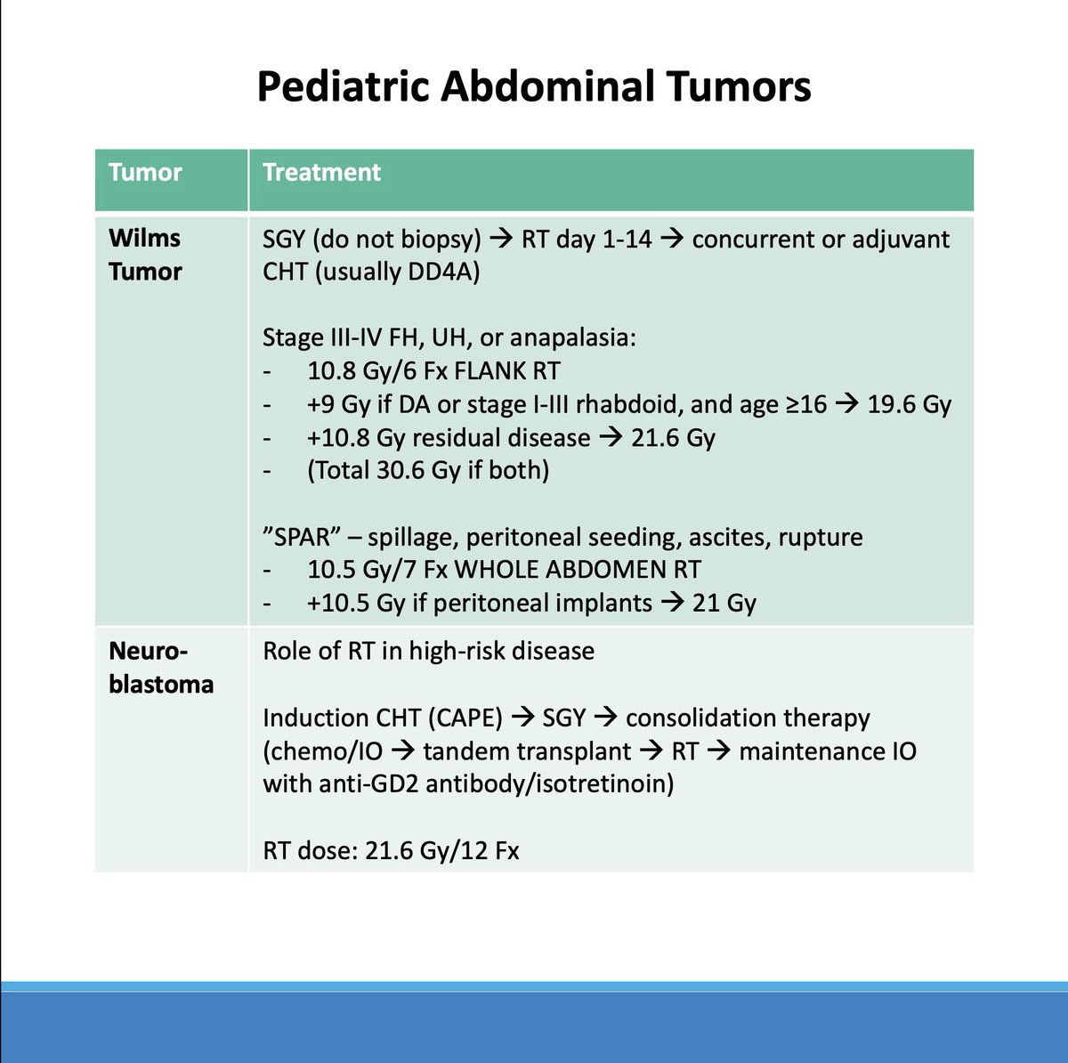 RadOncTalks's tweet photo. Rapid review in role of RT for common pediatric cancers! https://t.co/J8Y93cl8ut