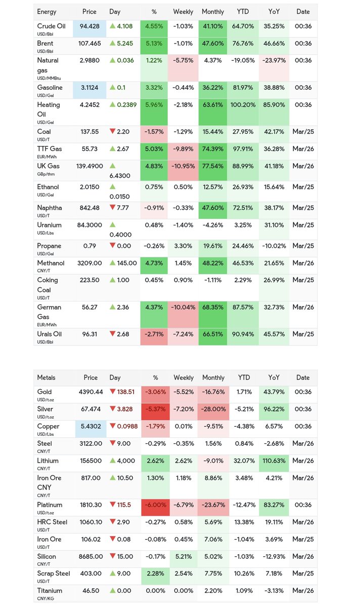 SandeepTruth's tweet image. #​Crudeoil shooting up 5% while Gold dumps 3% = we are literally paying tax for global chaos. Importing raw inflation while our ultimate safe haven bleeds out.
​Operators might ignore it, but your petrol bill won't. Are you blindly buying the Nifty dip ? 👇
​#Nifty50 #GoldCrash