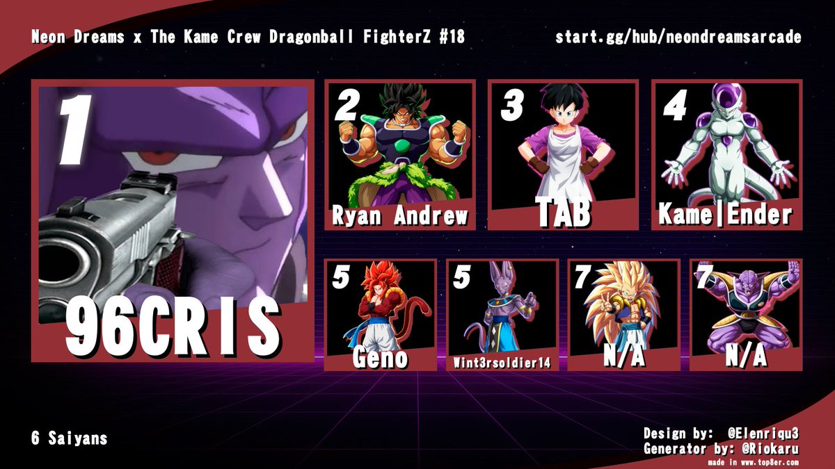 neondreamscafe's tweet photo. Results from Neon Dreams x The Kame Crew Dragonball FighterZ #18!

🥇 @ZERO96CRIS 
🥈 Ryan Andrew
🥉 TAB
🏅 @EnderFGC 
5th Geno / Wint3rsolider14 https://t.co/ktUccBuEoQ
