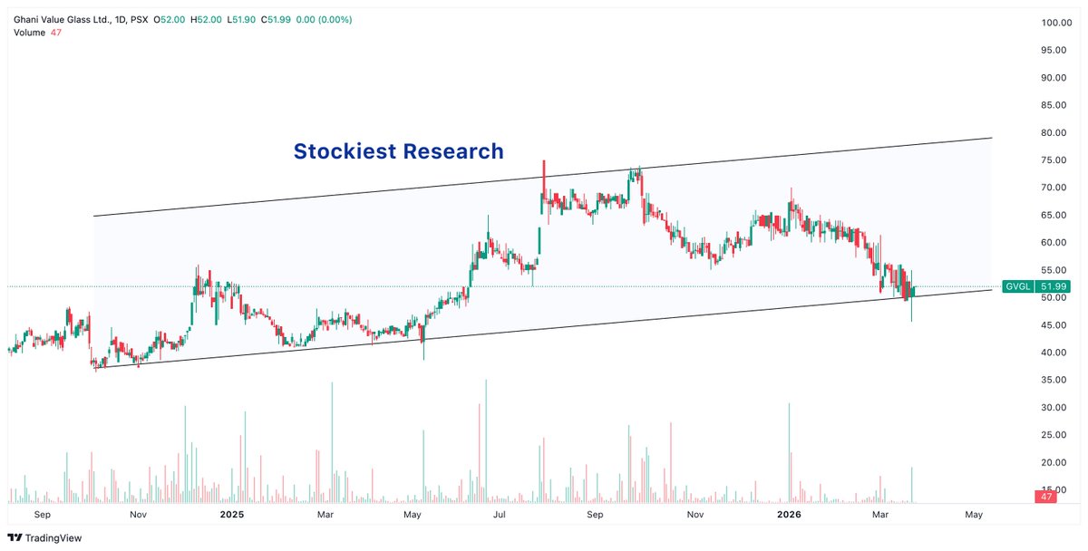 StockiestRes's tweet photo. #GVGL Trading near channel support. 

Keep your SL as per your risk appetite and show your greediness at bottom. https://t.co/I7Xbu3xP4P