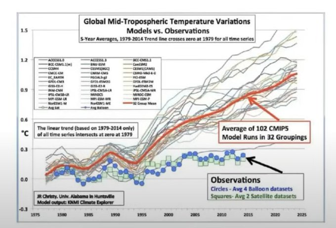 climacritic's tweet photo. Ci sono sono dozzine di modelli climatici che elaborano dati da decenni. Tutti questi modelli producono troppo riscaldamento rispetto ai dati reali.
E' la dimostrazione sperimentale che la teoria su cui sono basati è sballata, ma frutta miliardi a chi la sostiene. https://t.co/C7xDpgm2Gi