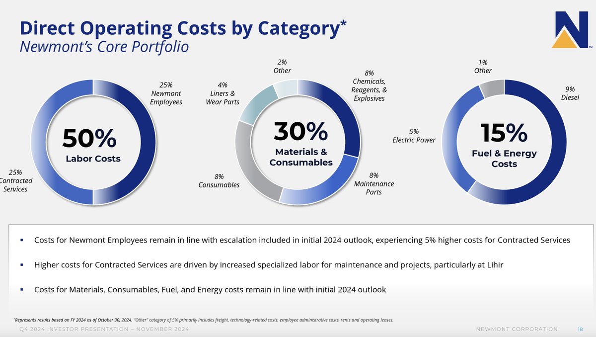 minenergybiz's tweet photo. Gold Miners: The impact of rising energy prices 
This is a good chart from Newmont showing the breakdown of costs and the impact of energy and fuel prices on overall production costs: Approx. 15% Fuel & Energy costs incl. 9% Diesel + 8% Chemicals.. ⛏️👇
$NEM