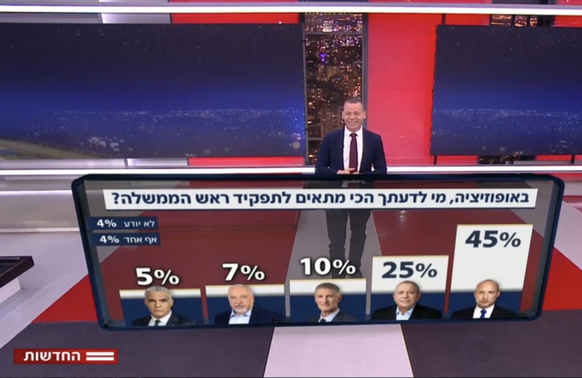 Roi_'s tweet photo. גם היום - בנט צריך להוביל את הגוש. צריך להפסיק להתברבר, לתת לו את המפתחות ואת הגב - ולנצח! https://t.co/Mel1EPYeDF