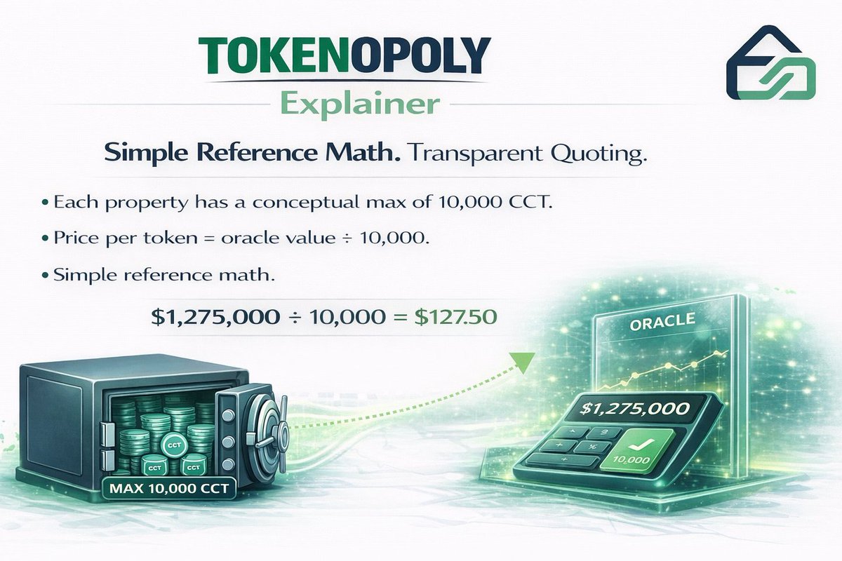TokenopolyLabs's tweet photo. Tokenopoly Explainer 🧠
Each property has a conceptual max of 10,000 CCT.
Price per token = oracle value ÷ 10,000.
Simple reference math.
Transparent quoting.
Explore:
https://t.co/uROo8wSEgF
#TokenDesign #RWA