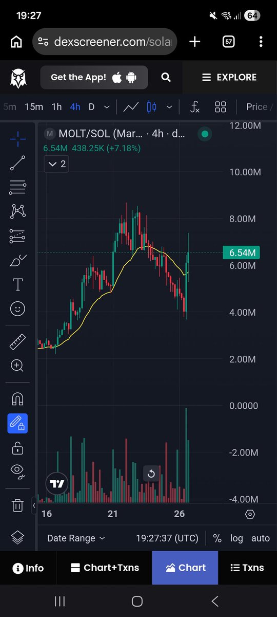CryptoNut5's tweet photo. 🚀 This is how a fresh Solana memecoin should look — pure trader's dream.$MOLT (Monkey Cult)
Explosive pump → clean pullback → No rug energy. Just coiled spring setup.  Jungle survivors only. Dexscreener: https://t.co/TxJYsqzYrL Who’s joining the #MonkeyCult? 
@MOLT293326 https://t.co/DQQGlNhmow