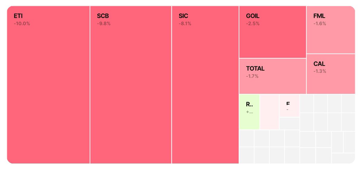 valleyterminal's tweet photo. GSE: Stocks continue to bleed with financial stocks leading the charge. https://t.co/XPZIvfpCpE