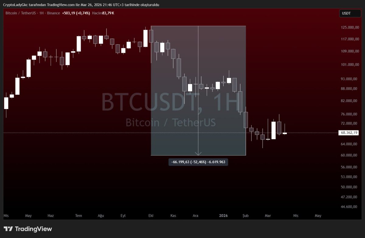 HILALGOLGESINDE's tweet photo. O günden bugüne #Btc'de yaşananlar... 🇹🇷🏹

#Bitcoin #Eth #Trump #Jto #Altcoins #Avnt #Night https://t.co/kIi0NBKM0k