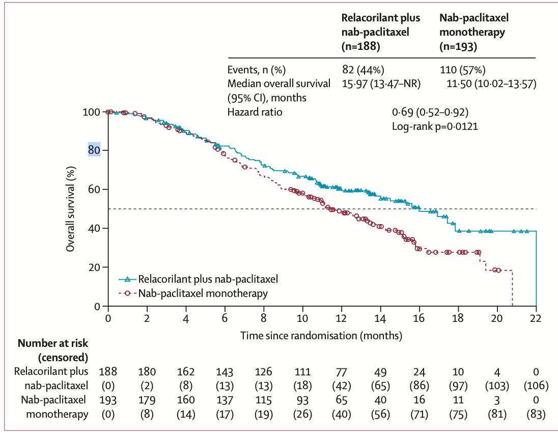 DrBarbiOnc's tweet image. The FDA just changed how we sequence 
Platinum Resistant #OvarianCancer . Yesterday’s approval of #Relacorilant (Lifyorli) + nab-
#paclitaxel (March 25, 2026) moves us past "chemo-switching" and into Resistance-Modulating. The utility here is pure biology: we’re finally targeting